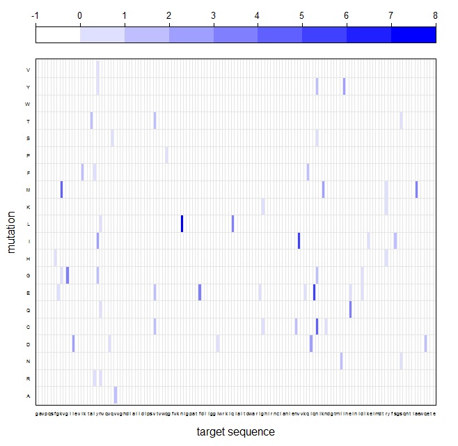 Example of mutation level plot